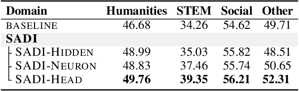Figure 3 for Semantics-Adaptive Activation Intervention for LLMs via Dynamic Steering Vectors
