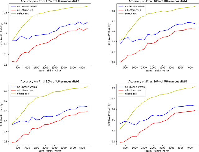 Figure 4 for Modelling Child Learning and Parsing of Long-range Syntactic Dependencies