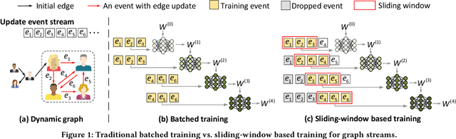 Figure 1 for NeutronStream: A Dynamic GNN Training Framework with Sliding Window for Graph Streams
