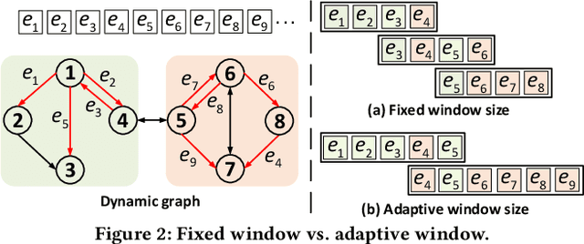 Figure 2 for NeutronStream: A Dynamic GNN Training Framework with Sliding Window for Graph Streams
