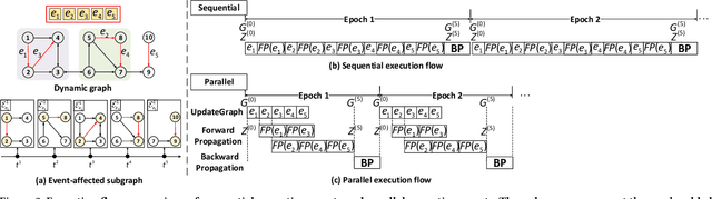 Figure 4 for NeutronStream: A Dynamic GNN Training Framework with Sliding Window for Graph Streams