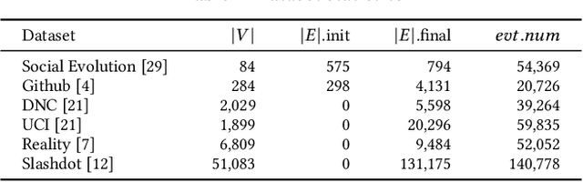 Figure 3 for NeutronStream: A Dynamic GNN Training Framework with Sliding Window for Graph Streams
