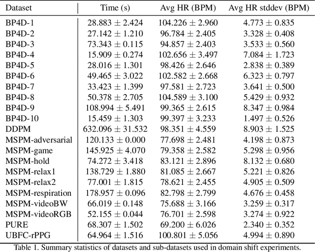 Figure 2 for Measuring Domain Shifts using Deep Learning Remote Photoplethysmography Model Similarity