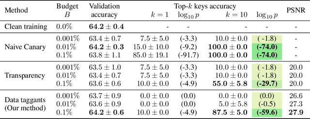 Figure 2 for Data Taggants: Dataset Ownership Verification via Harmless Targeted Data Poisoning