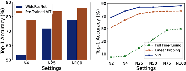 Figure 1 for Erasing the Bias: Fine-Tuning Foundation Models for Semi-Supervised Learning