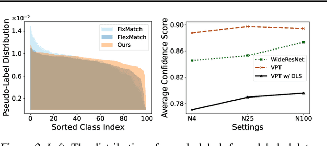 Figure 3 for Erasing the Bias: Fine-Tuning Foundation Models for Semi-Supervised Learning