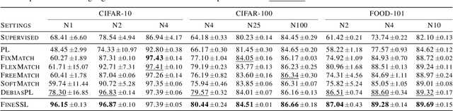 Figure 2 for Erasing the Bias: Fine-Tuning Foundation Models for Semi-Supervised Learning