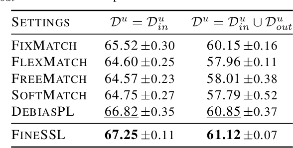 Figure 4 for Erasing the Bias: Fine-Tuning Foundation Models for Semi-Supervised Learning