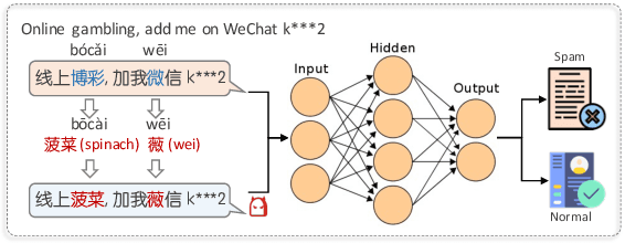 Figure 1 for RoChBert: Towards Robust BERT Fine-tuning for Chinese