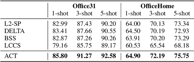 Figure 4 for Asymmetric Co-Training for Source-Free Few-Shot Domain Adaptation
