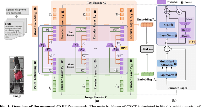 Figure 1 for CLIP-based Synergistic Knowledge Transfer for Text-based Person Retrieval