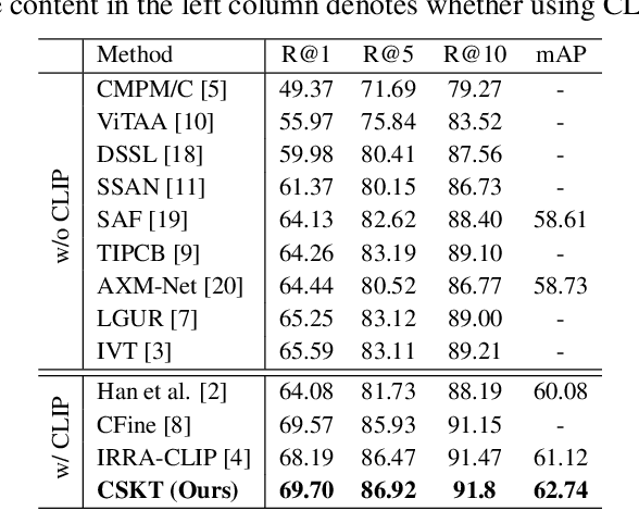 Figure 2 for CLIP-based Synergistic Knowledge Transfer for Text-based Person Retrieval