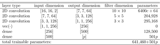 Figure 1 for Likelihood-free neural Bayes estimators for censored inference with peaks-over-threshold models