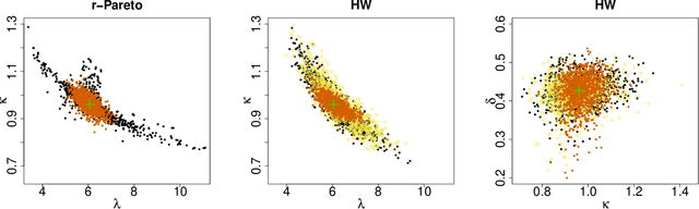 Figure 4 for Likelihood-free neural Bayes estimators for censored inference with peaks-over-threshold models