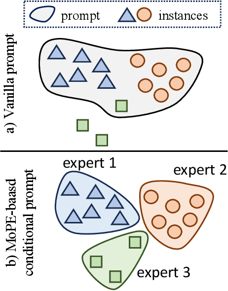 Figure 1 for Conditional Prompt Tuning for Multimodal Fusion