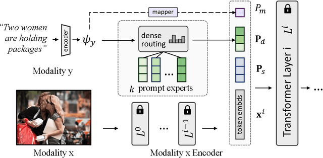 Figure 3 for Conditional Prompt Tuning for Multimodal Fusion