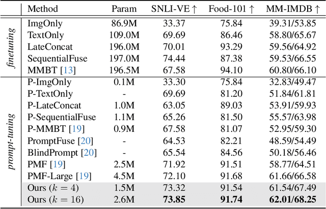 Figure 2 for Conditional Prompt Tuning for Multimodal Fusion