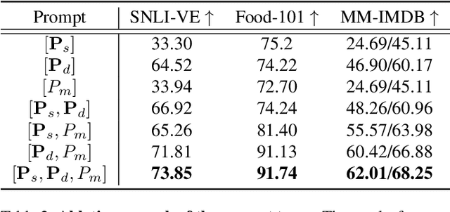 Figure 4 for Conditional Prompt Tuning for Multimodal Fusion