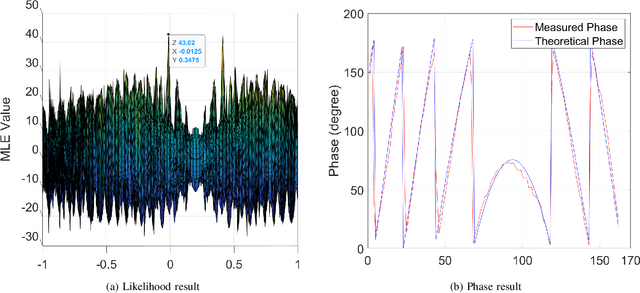 Figure 4 for Precise Coil Alignment for Dynamic Wireless Charging of Electric Vehicles with RFID Sensing