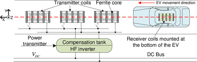 Figure 1 for Precise Coil Alignment for Dynamic Wireless Charging of Electric Vehicles with RFID Sensing