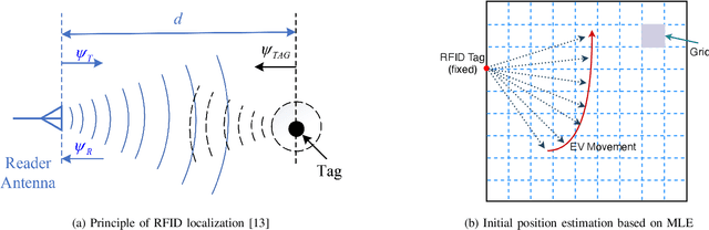 Figure 2 for Precise Coil Alignment for Dynamic Wireless Charging of Electric Vehicles with RFID Sensing