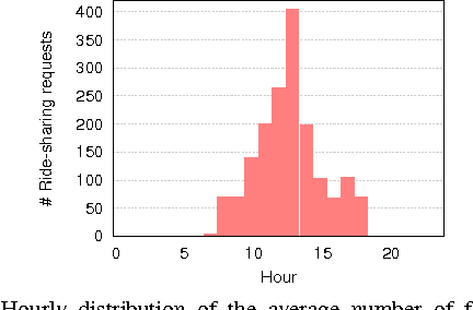 Figure 3 for A Machine-Learned Ranking Algorithm for Dynamic and Personalised Car Pooling Services