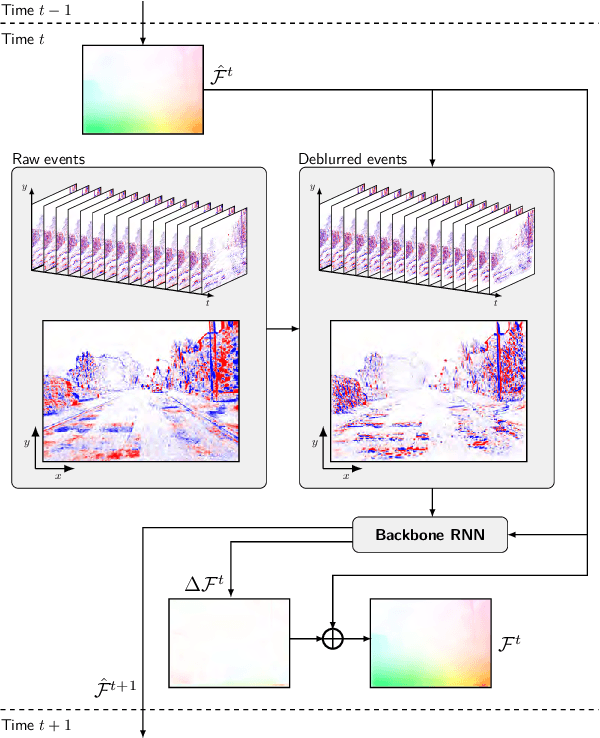Figure 1 for Lightweight Event-based Optical Flow Estimation via Iterative Deblurring