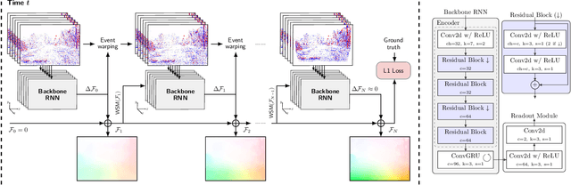 Figure 2 for Lightweight Event-based Optical Flow Estimation via Iterative Deblurring