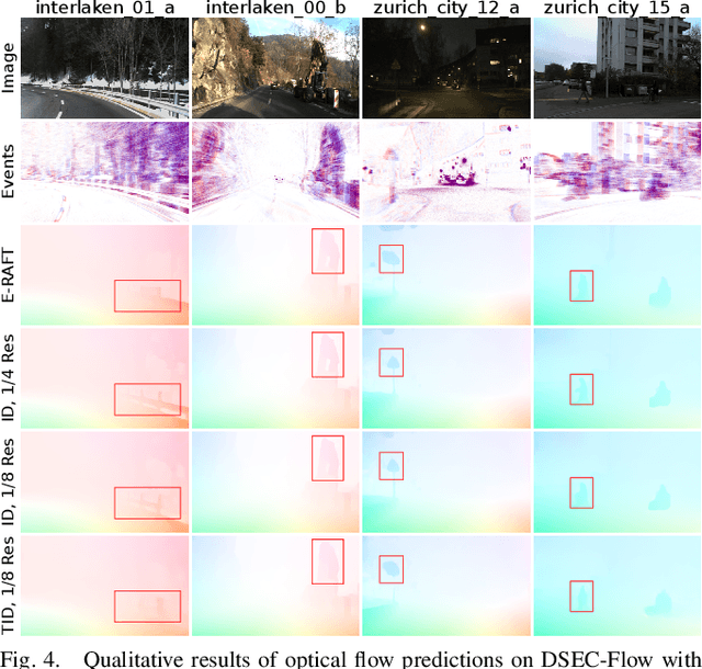 Figure 4 for Lightweight Event-based Optical Flow Estimation via Iterative Deblurring