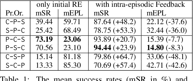 Figure 2 for Yes, this Way! Learning to Ground Referring Expressions into Actions with Intra-episodic Feedback from Supportive Teachers