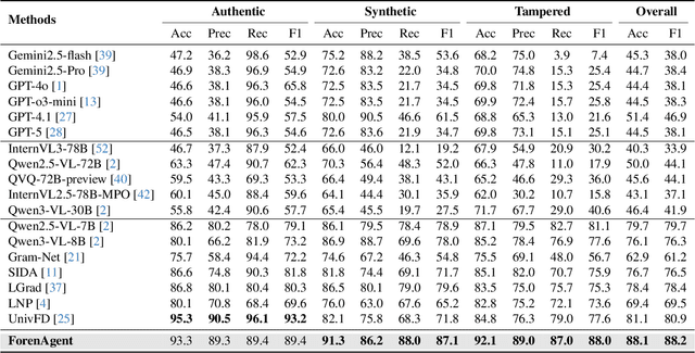Figure 2 for Code-in-the-Loop Forensics: Agentic Tool Use for Image Forgery Detection