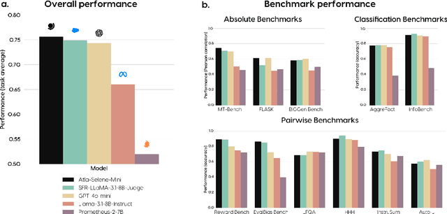 Figure 1 for Atla Selene Mini: A General Purpose Evaluation Model
