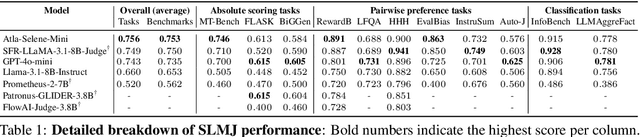 Figure 2 for Atla Selene Mini: A General Purpose Evaluation Model