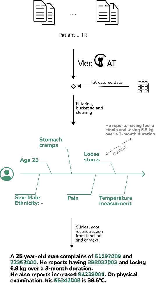 Figure 1 for Large Language Models for Medical Forecasting -- Foresight 2