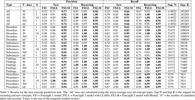 Figure 2 for Large Language Models for Medical Forecasting -- Foresight 2