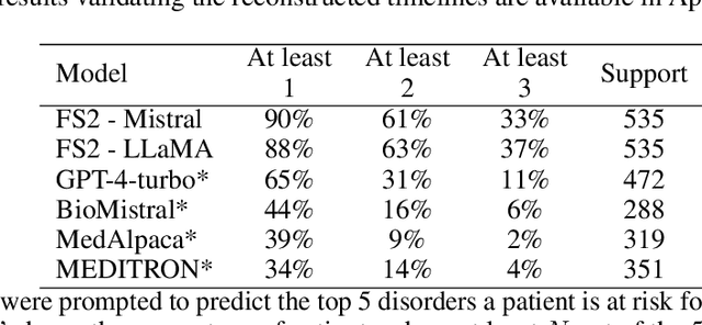 Figure 3 for Large Language Models for Medical Forecasting -- Foresight 2