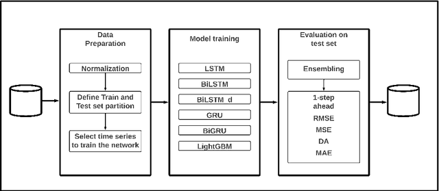 Figure 1 for A Machine Learning Approach For Bitcoin Forecasting