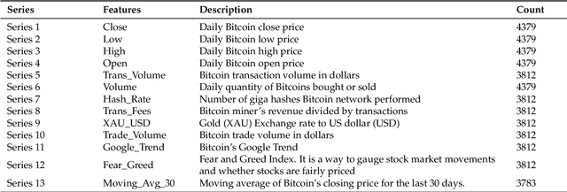 Figure 2 for A Machine Learning Approach For Bitcoin Forecasting