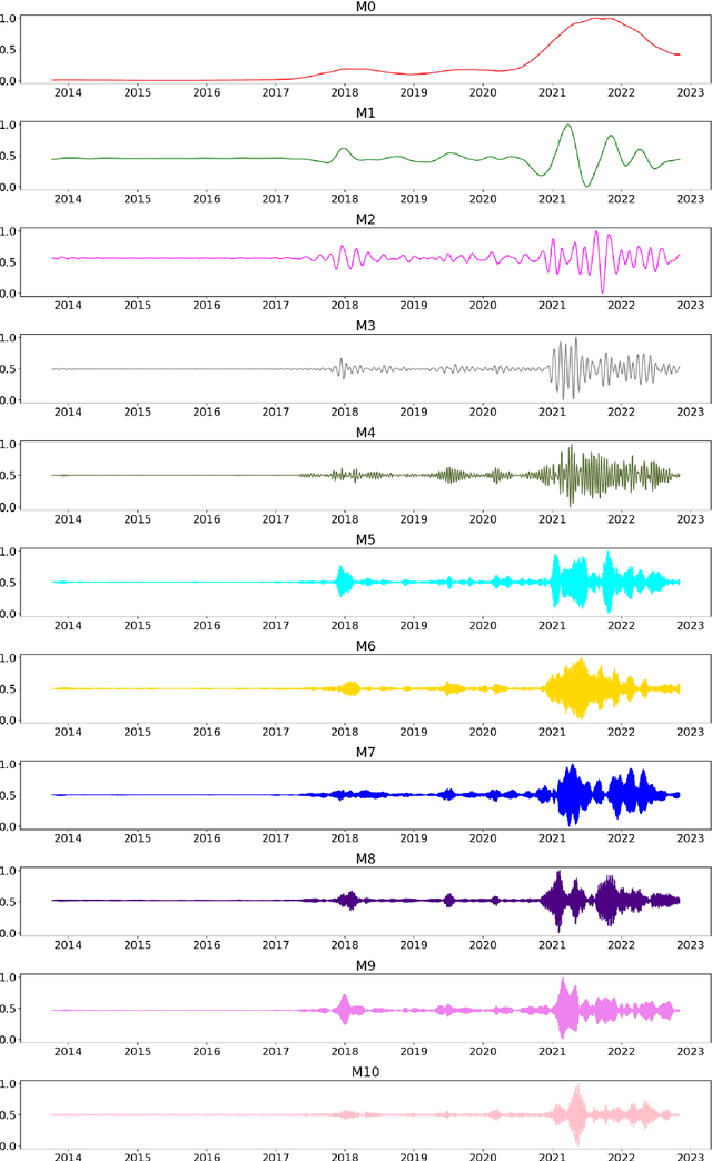 Figure 3 for A Machine Learning Approach For Bitcoin Forecasting