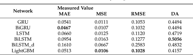Figure 4 for A Machine Learning Approach For Bitcoin Forecasting
