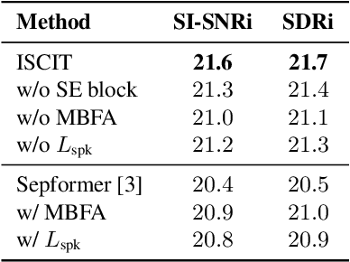 Figure 4 for Multi-Dimensional and Multi-Scale Modeling for Speech Separation Optimized by Discriminative Learning