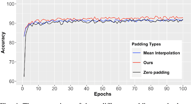 Figure 4 for Padding Module: Learning the Padding in Deep Neural Networks