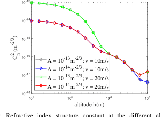 Figure 2 for Scintillation and Attenuation Modelling of Atmospheric Turbulence for Terahertz UAV Channels