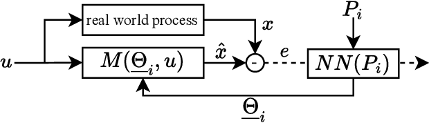 Figure 3 for PIPE: Process Informed Parameter Estimation, a learning based approach to task generalized system identification