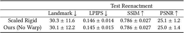 Figure 4 for TeGA: Texture Space Gaussian Avatars for High-Resolution Dynamic Head Modeling