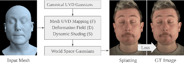 Figure 2 for TeGA: Texture Space Gaussian Avatars for High-Resolution Dynamic Head Modeling