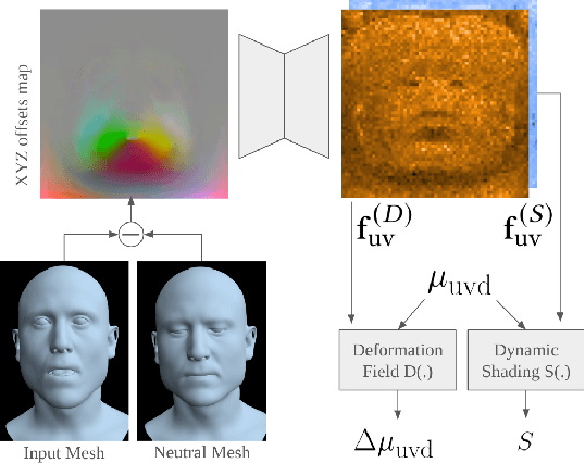 Figure 3 for TeGA: Texture Space Gaussian Avatars for High-Resolution Dynamic Head Modeling