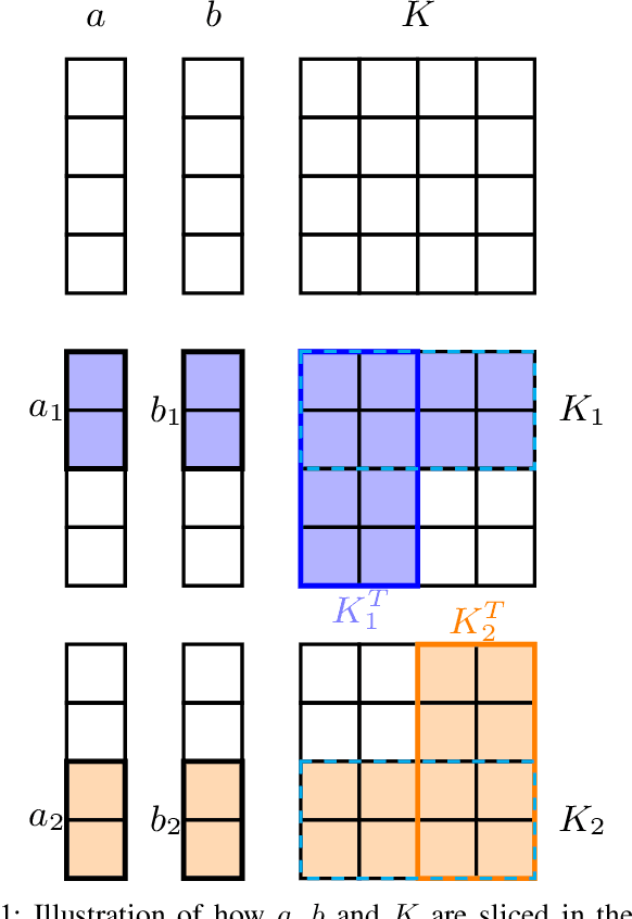 Figure 1 for Federated Sinkhorn
