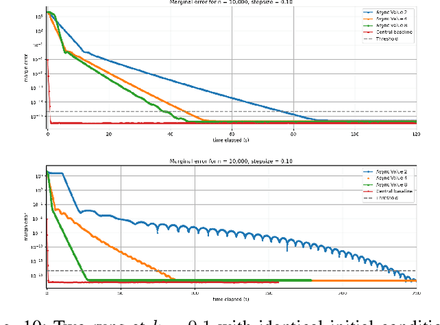 Figure 2 for Federated Sinkhorn