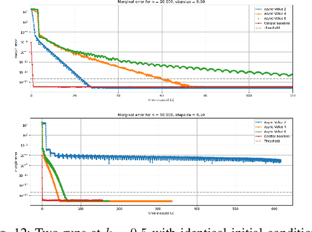 Figure 4 for Federated Sinkhorn